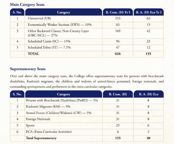 SRCC UG Seat Matrix 2026-27