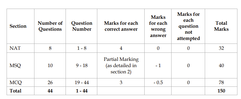 CEED Exam Pattern