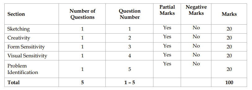 CEED Exam Pattern