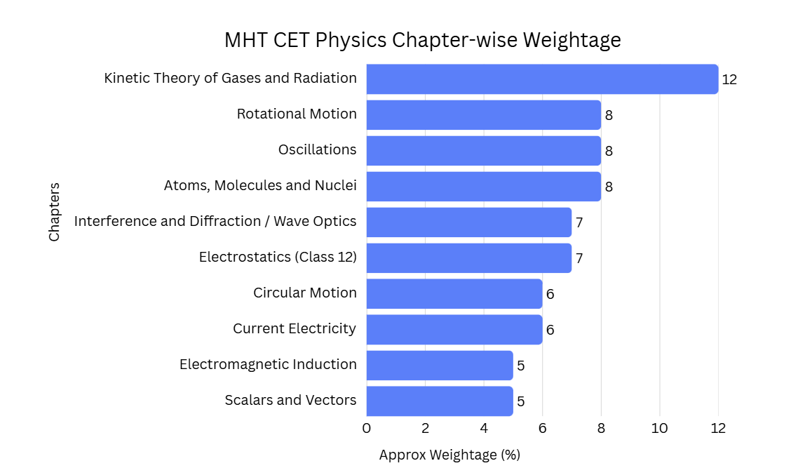 MHT CET Physics Chapter Wise Weightage