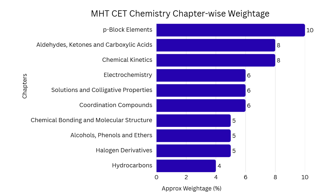 MHT CET Chemistry Chapter Wise Weightage