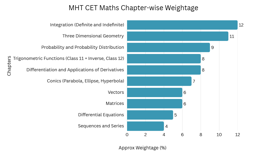 MHT CET Maths Chapter Wise Weightage