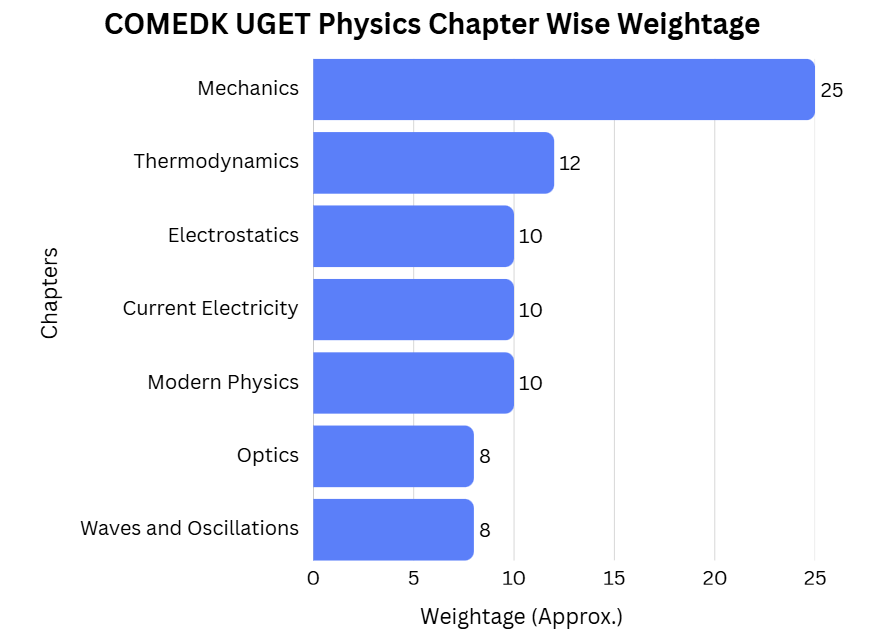 COMEDK Physics Chapter Wise Weightage