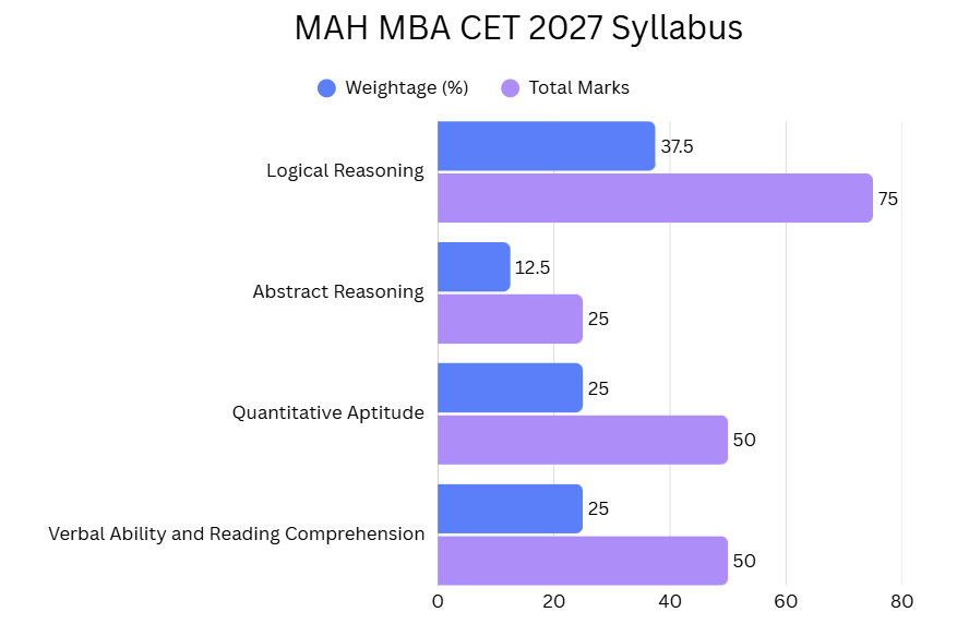 MAH MBA CET Syllabus 2027