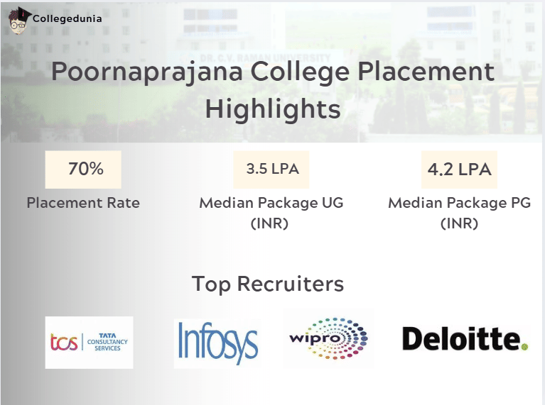 Poornaprajana College Placement report
