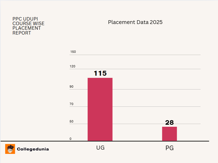 Poornaprajana College Placement Graph