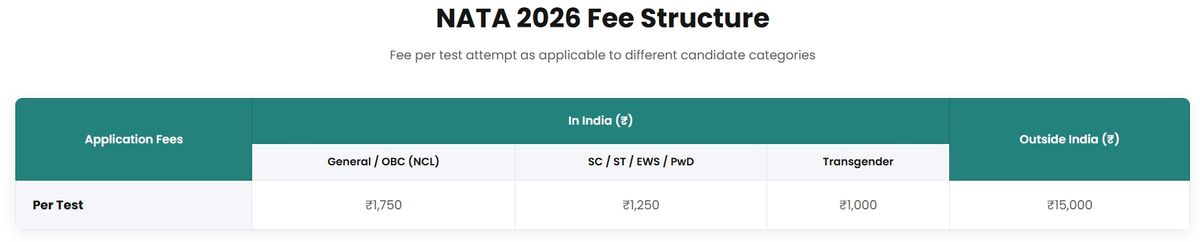 NATA Fees Structure