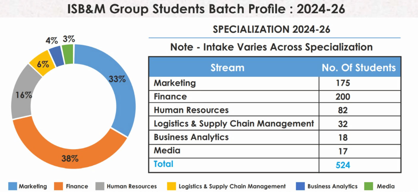 ISB&M Batch Profile