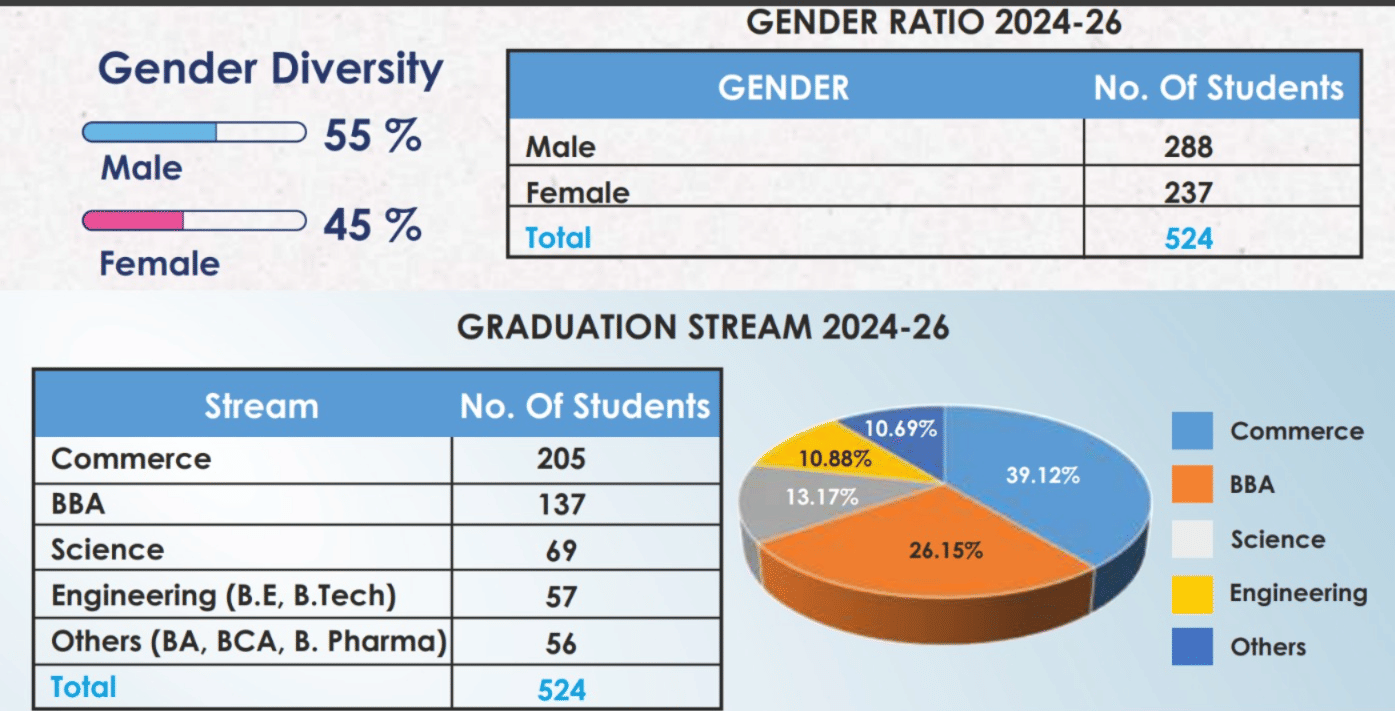 ISB&M Batch-Profile