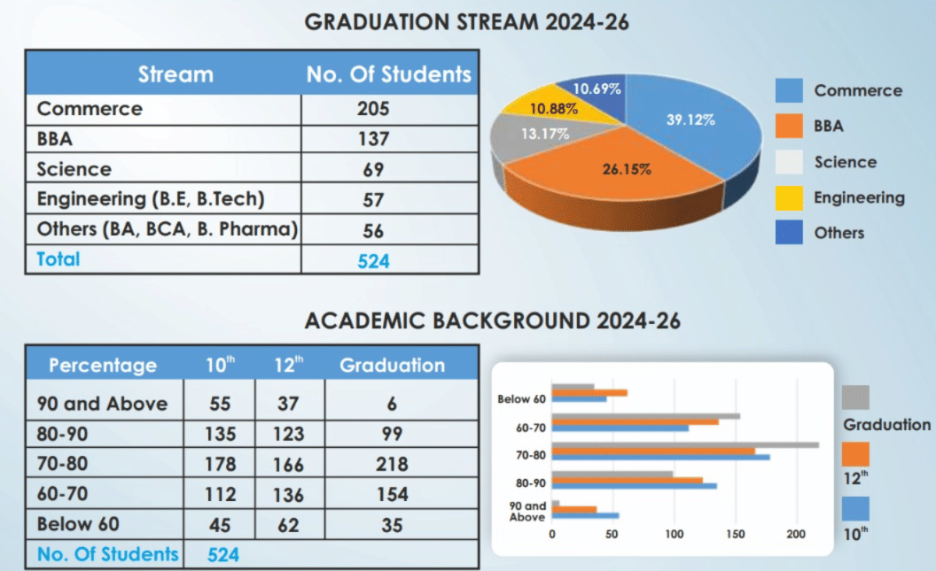 ISB&M Domain-wise placement