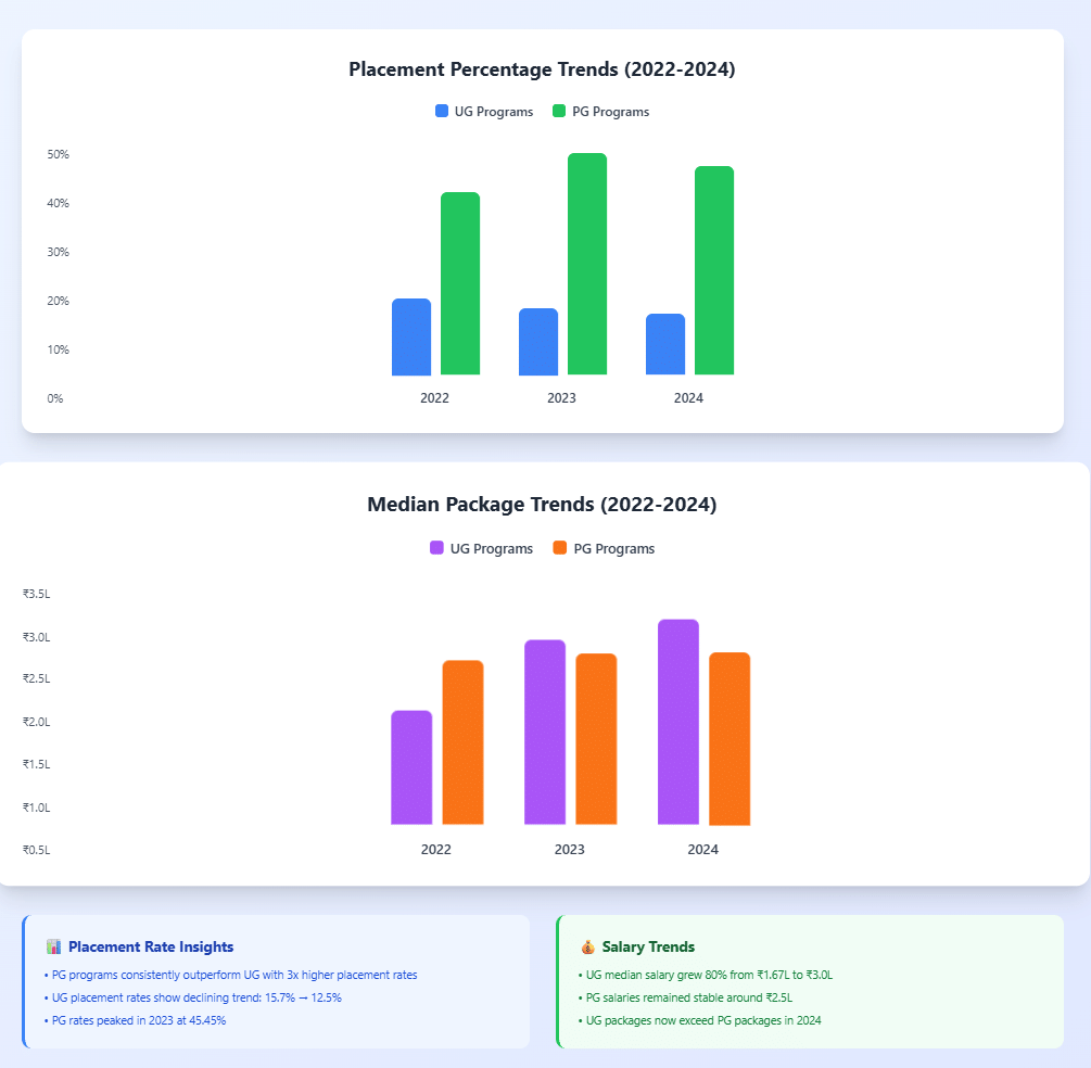 ramnarain ruia placement trends