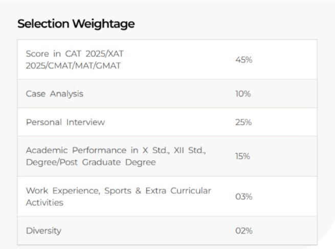 Jaipuria Institute of Management Lucknow Weightage