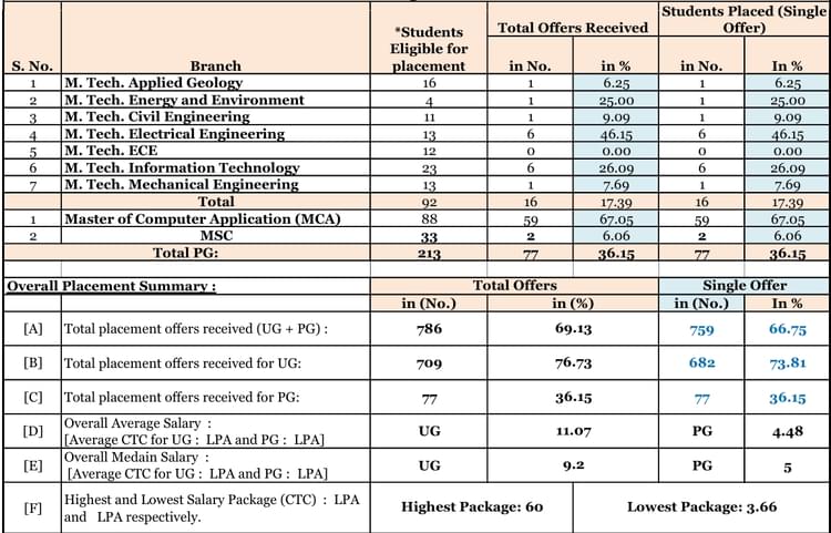 NIT Raipur MTech Placement
