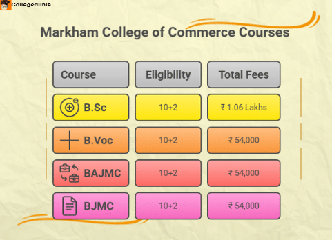 TOP COURSES WITH FEES MARKHAM COLLEGE OF COMMERCE