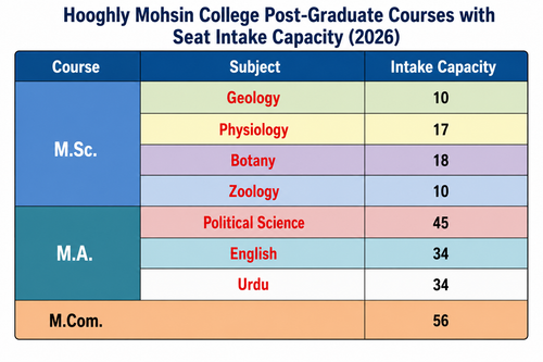 Hooghly Mohsin College's 2026 postgraduate programmes with subject-wise intake capacity for M.Sc., M.A., and M.Com courses.