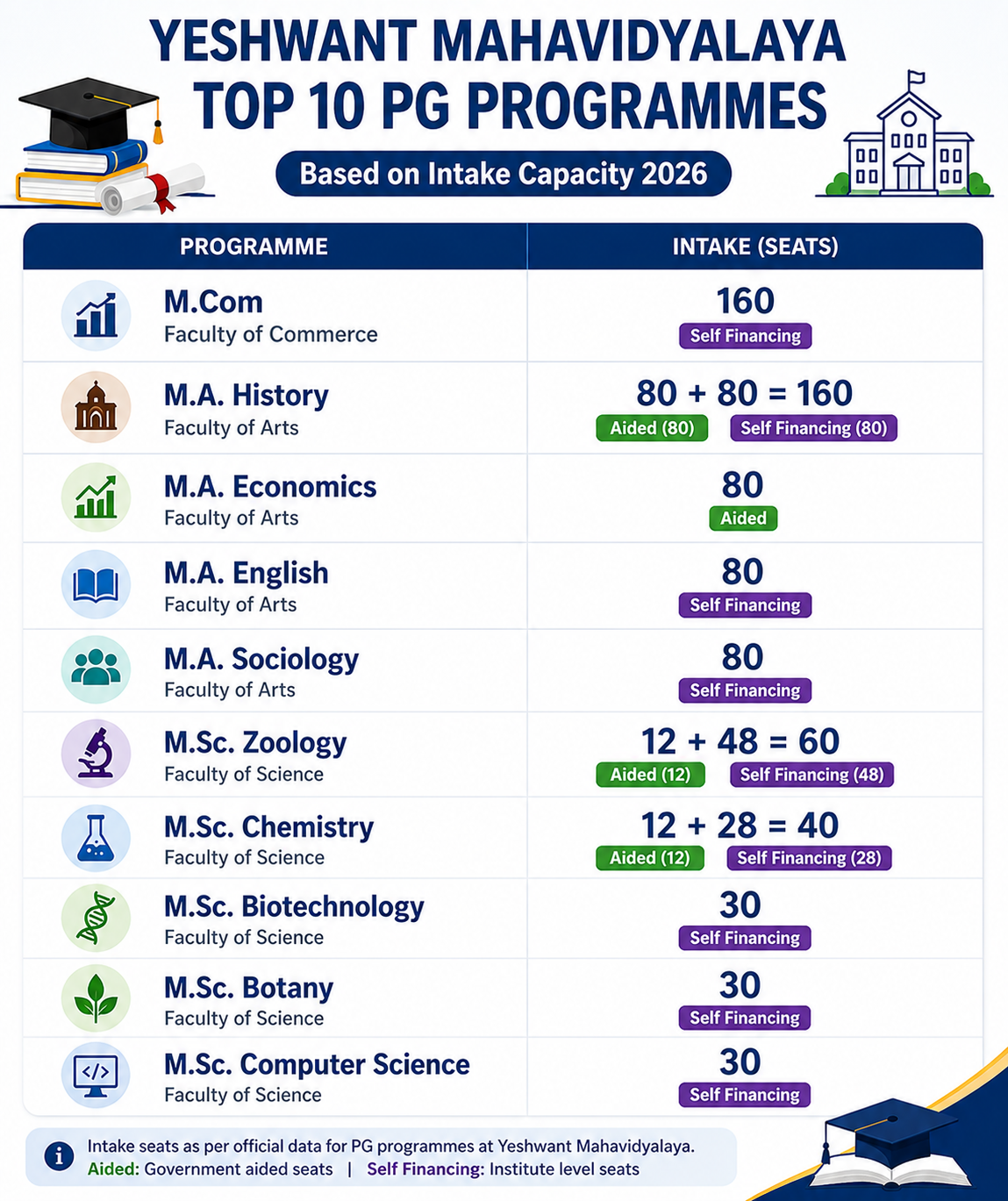the top 10 postgraduate programmes at Yeshwant Mahavidyalaya based on intake capacity, highlighting course-wise aided and self-financing seat distribution for admissions.
