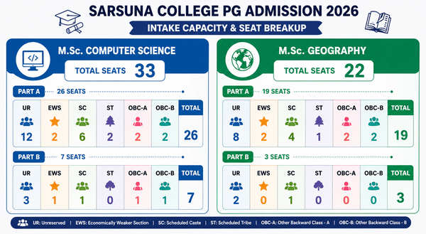 2026 PG seat matrix for Sarsuna College, comparing M.Sc. Computer Science and M.Sc. Geography intake with total seats and category-wise (UR, EWS, SC, ST, OBC-A, OBC-B) distribution for Part A and Part B.