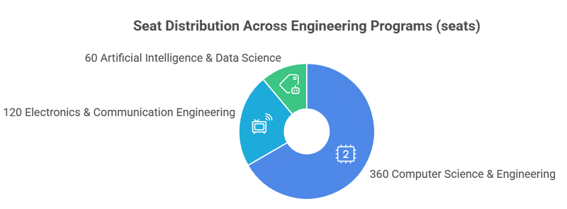 KL University Hyderabad B.Tech Seat Matrix