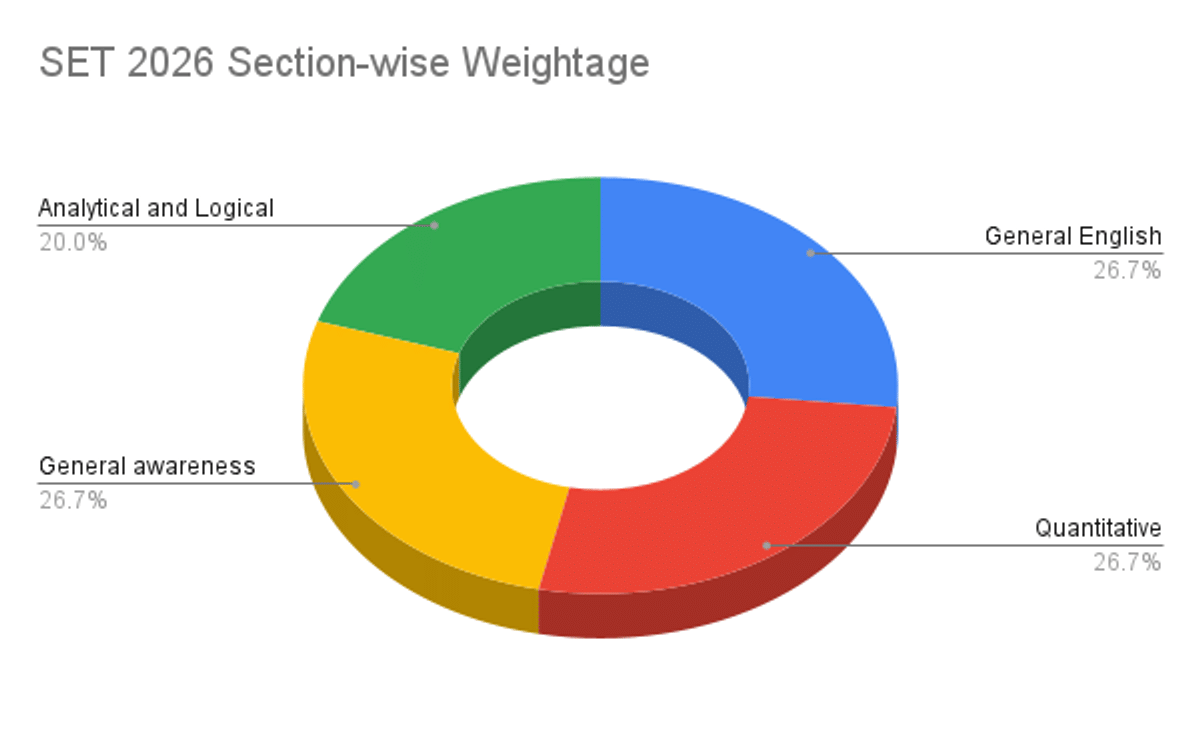 Section-wise SET Exam Pattern