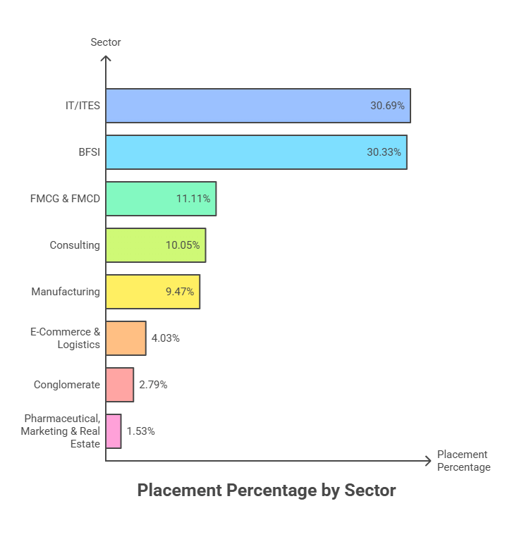 iim nagpur sector wise placement