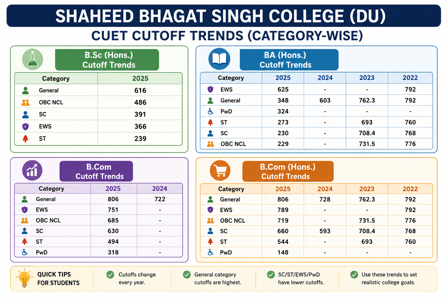 shaheed bhagat singh cutoff category wise