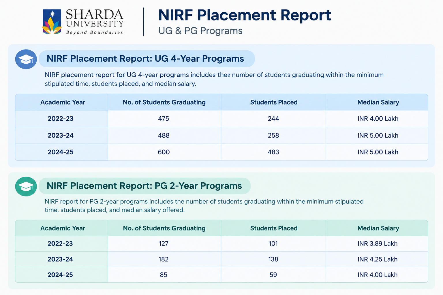 Sharda University NIRF Placement Report