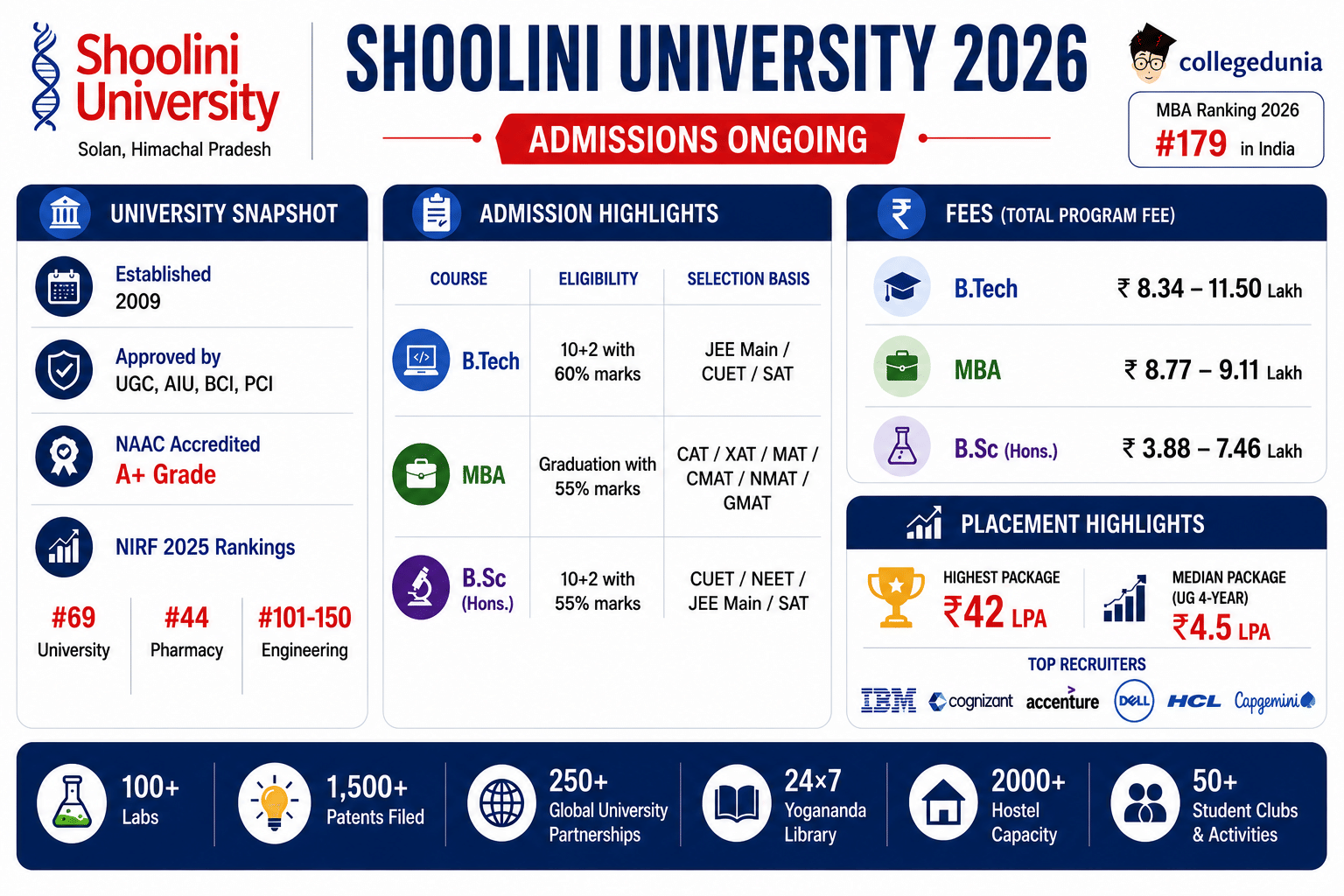 Shoolini University Admission 2026 infographic highlighting NAAC A+ accreditation, NIRF 2025 rankings, B.Tech and MBA admission criteria, fee structure, placement record with highest package of ₹42 LPA, top recruiters, and campus facilities.