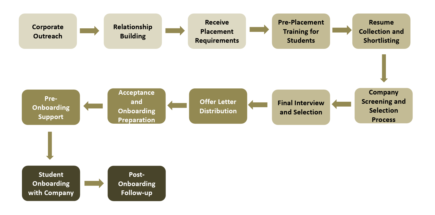 Shoolini  University Placement Process