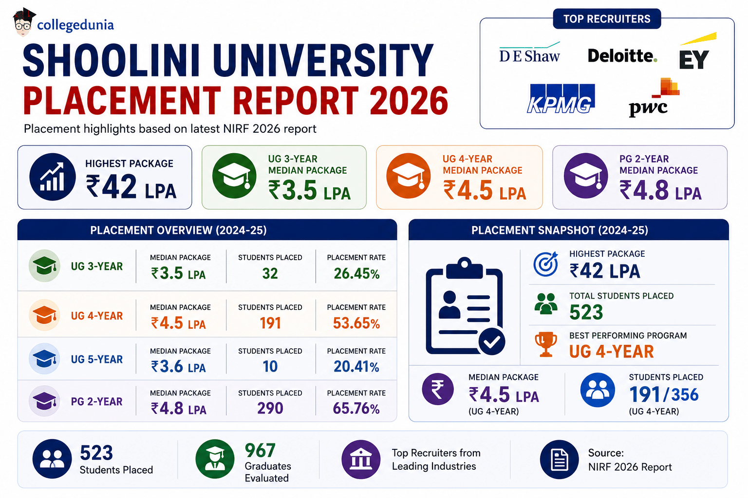 Shoolini University Placement Report 2026 infographic highlighting the highest package of ₹42 LPA, median packages across UG and PG programs, placement performance, students placed, top recruiters, and NIRF 2026 placement statistics.