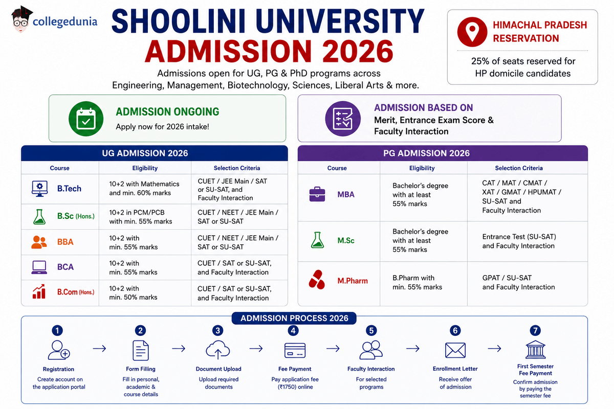 Shoolini University Admission 2026 infographic highlighting admission process, UG and PG eligibility criteria, accepted entrance exams, Himachal Pradesh domicile reservation, and admission requirements for major programs.