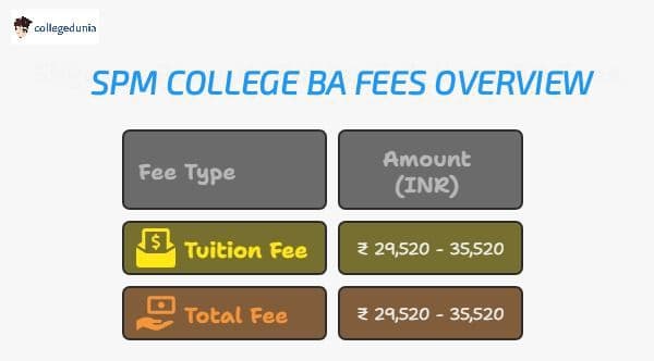 Shyama Prasad Mukherji College for Women BA Fees 2026