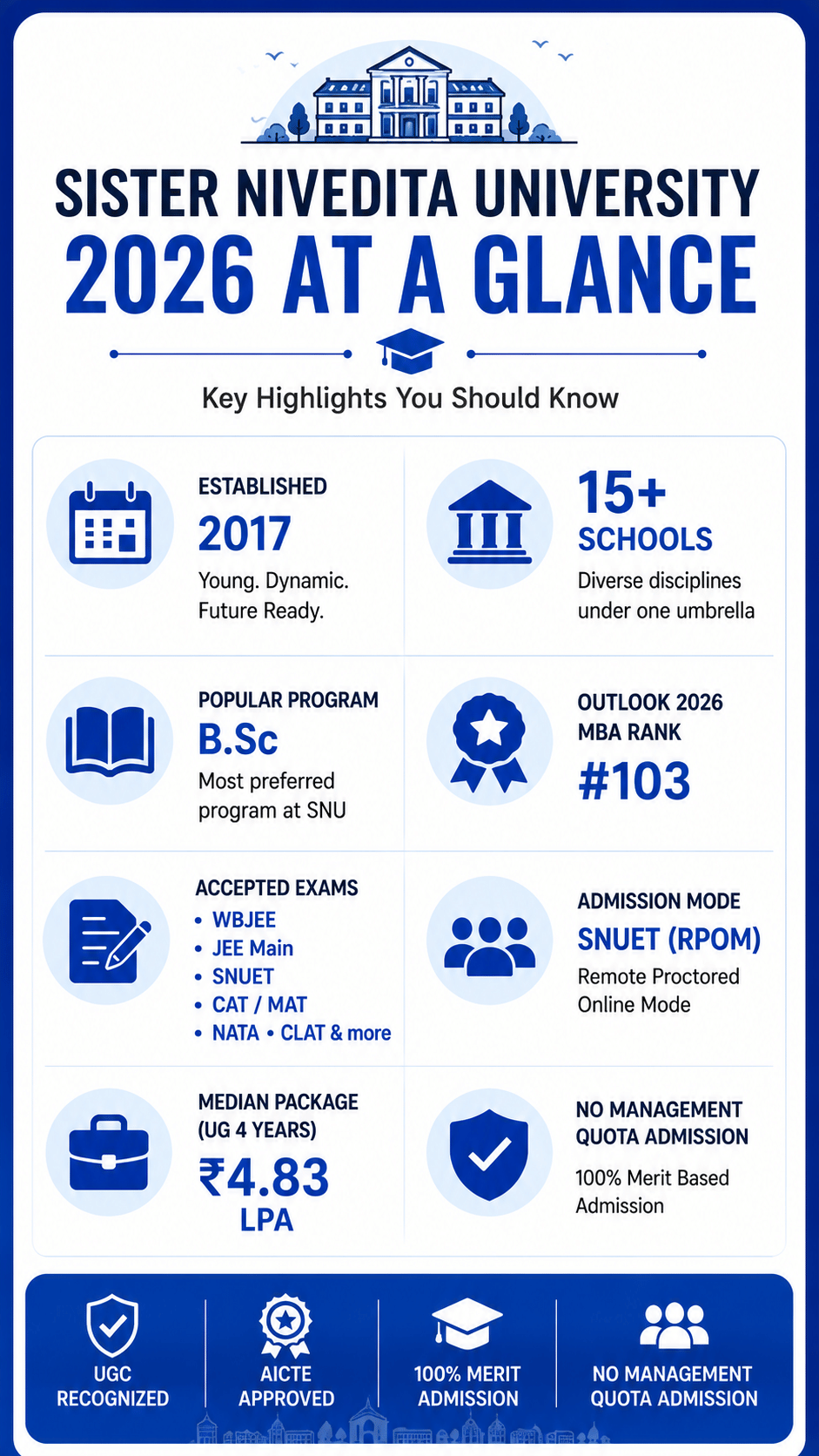 Sister Nivedita University Highlights