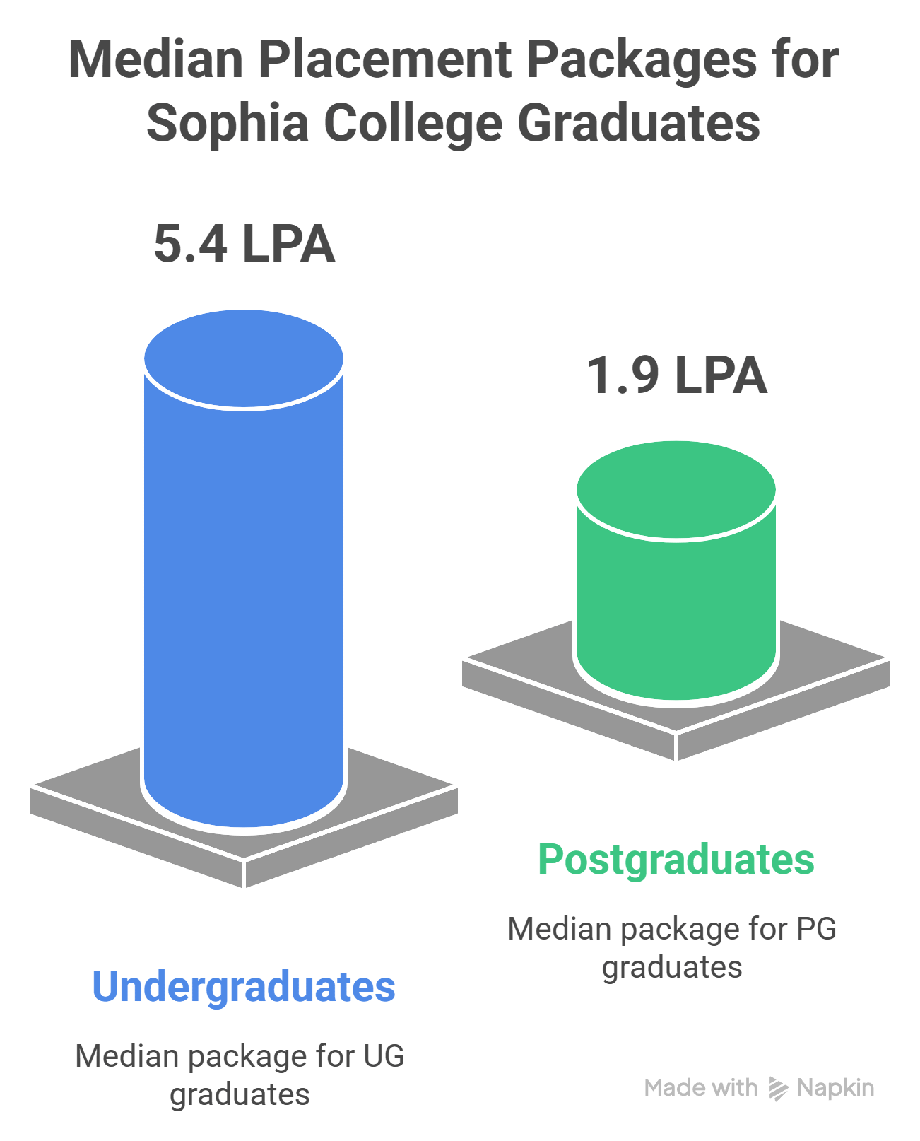 Sophia college for women placement infograph