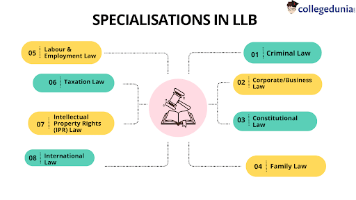 Specialisations in LLB