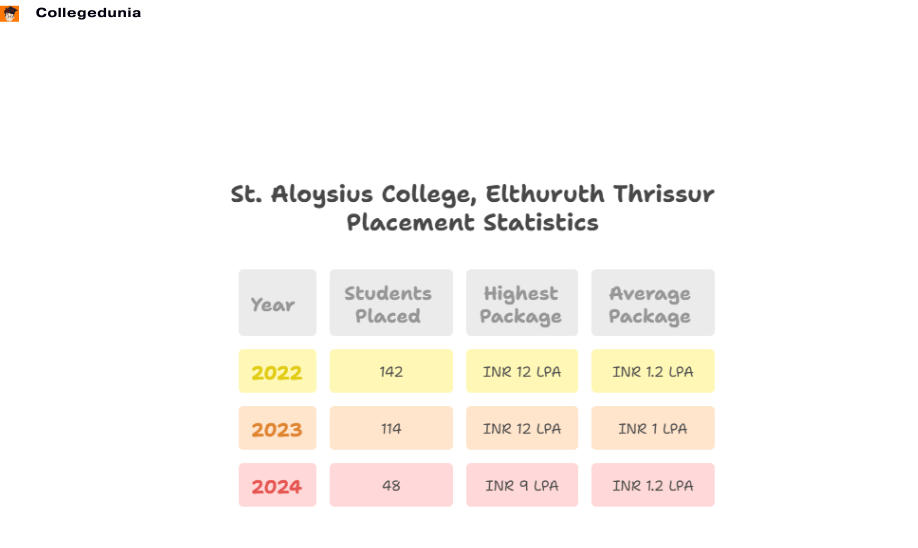 St. Aloysius College UG Placement
