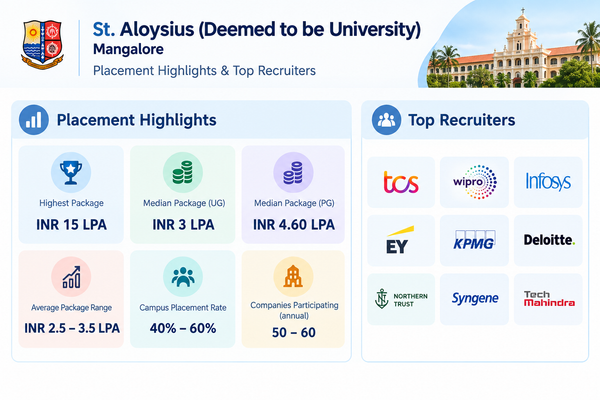 St Aloysius Mangalore Placement 2026