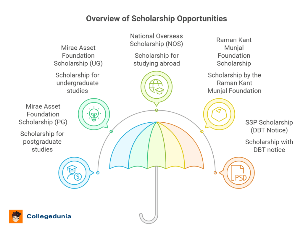 St. Joseph’s University Scholarship 2025