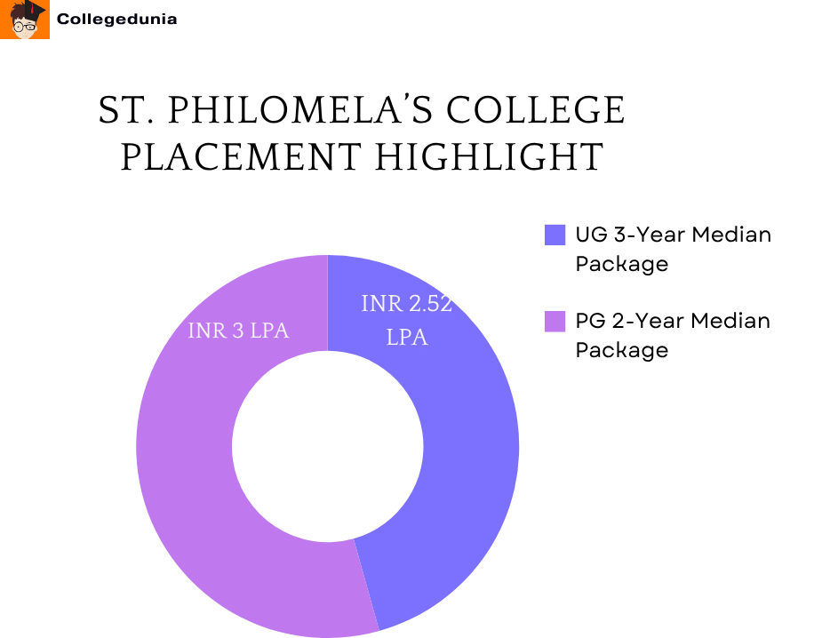 St. Philomena's Placement Highlight