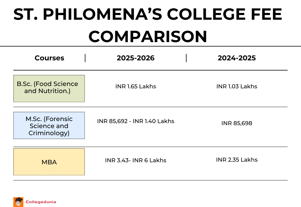 St. Philomena's college fee comparision
