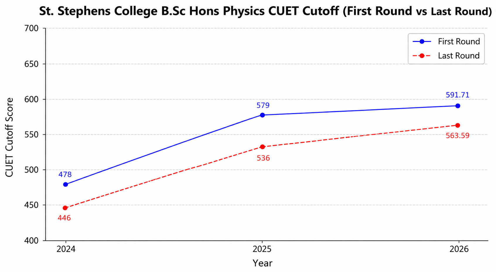 St. Stephens College B.Sc Hons Physics CUET Cutoff 2026