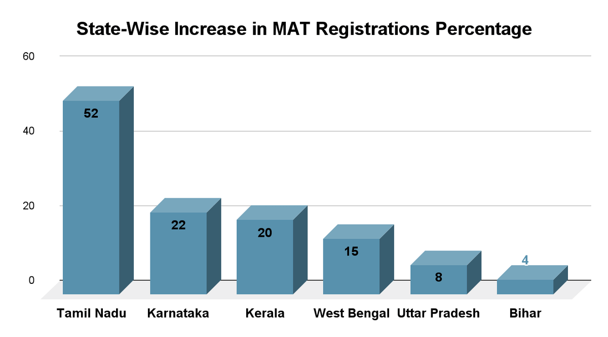 State-Wise Increase in MAT Registrations