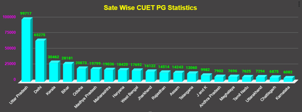 CUET PG State wise candidates