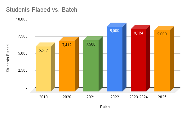 Students Placed at Chandigarh University Placements