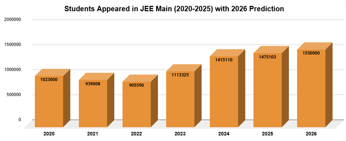 JEE Main Student Statistics