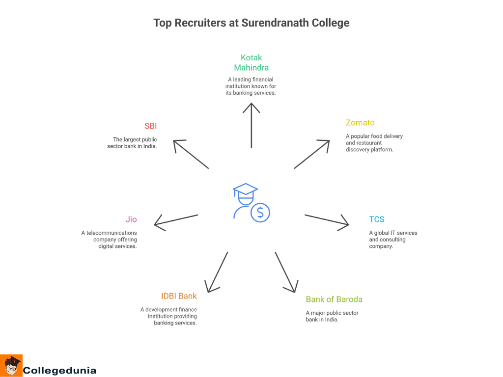 surendranath college top recruiters