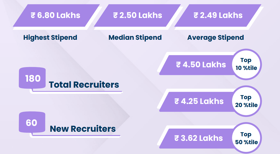 Summer Internships of IIM Mumbai