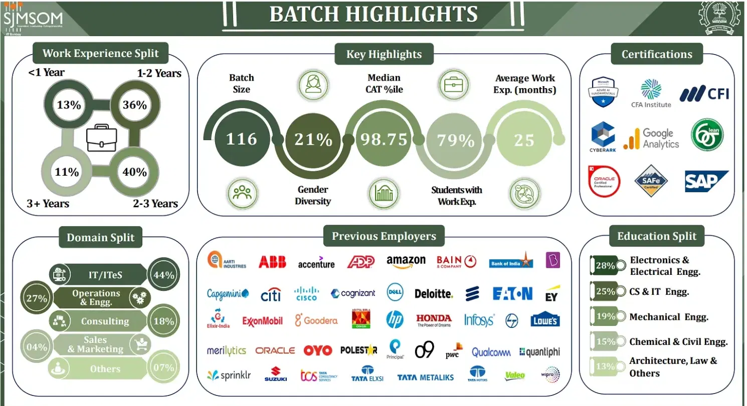 Batch Highlights of 2025 SJMSOM Summer Internship