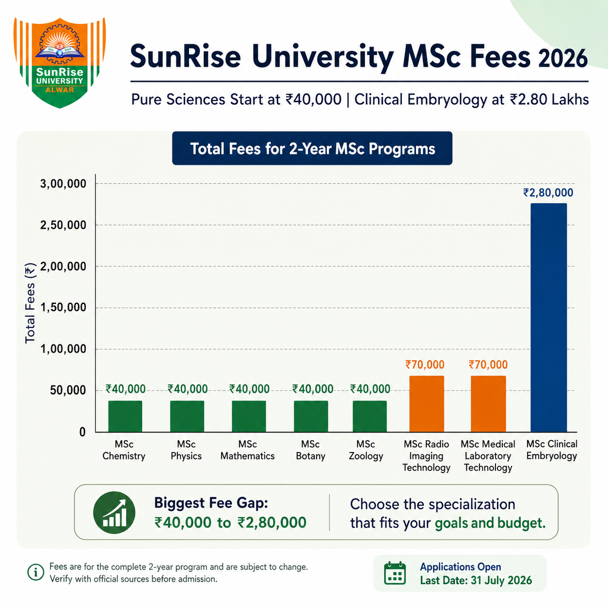 SunRise University MSc Fees 2026