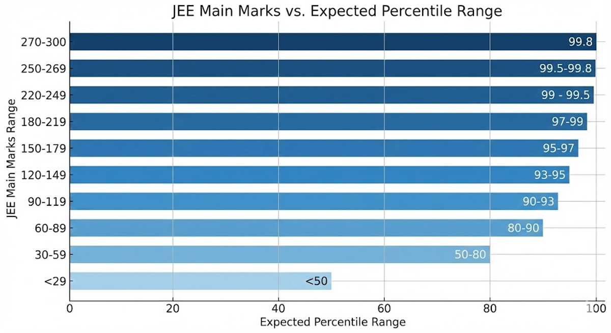 Expected Marks vs Percentile