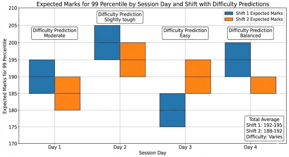 Shift Wise Difficulty
